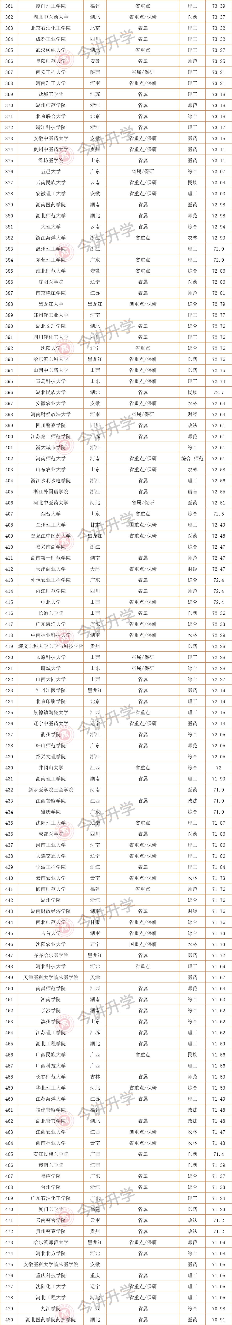 大学录取排行_超全!全国550所高校2023在京录取最低分对应市排名!