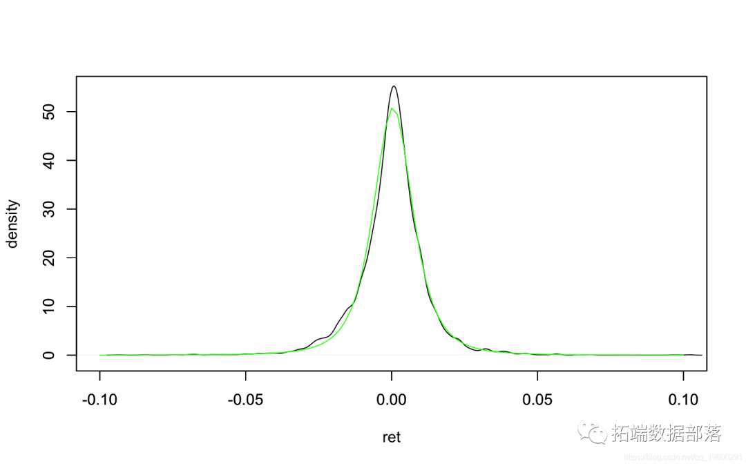 分布显示出尖峰和厚尾.可以通过t分布回归分布密度图来近似 .