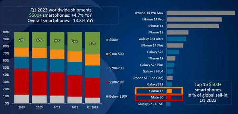 真打脸：上半年全球10大畅销手机，国产全军覆没，苹果三星包场 