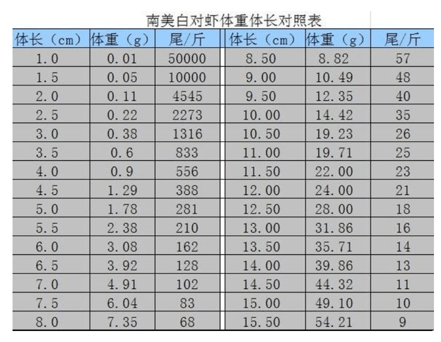 对虾微量元素需求表格图片