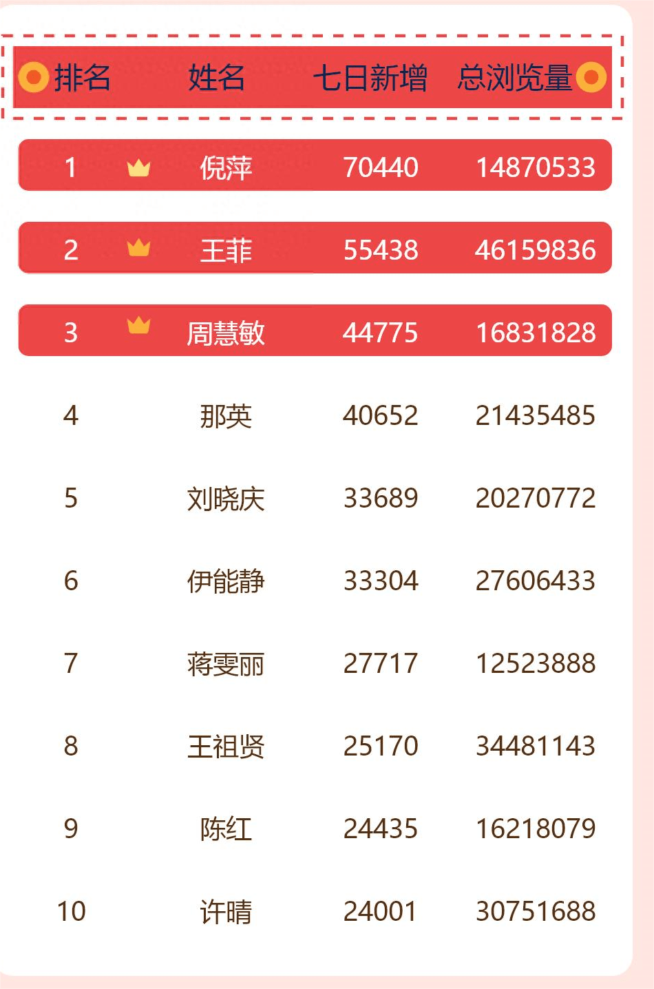 本文内容说明:本文的主要内容是明星百科七日内新增关注人次的榜单