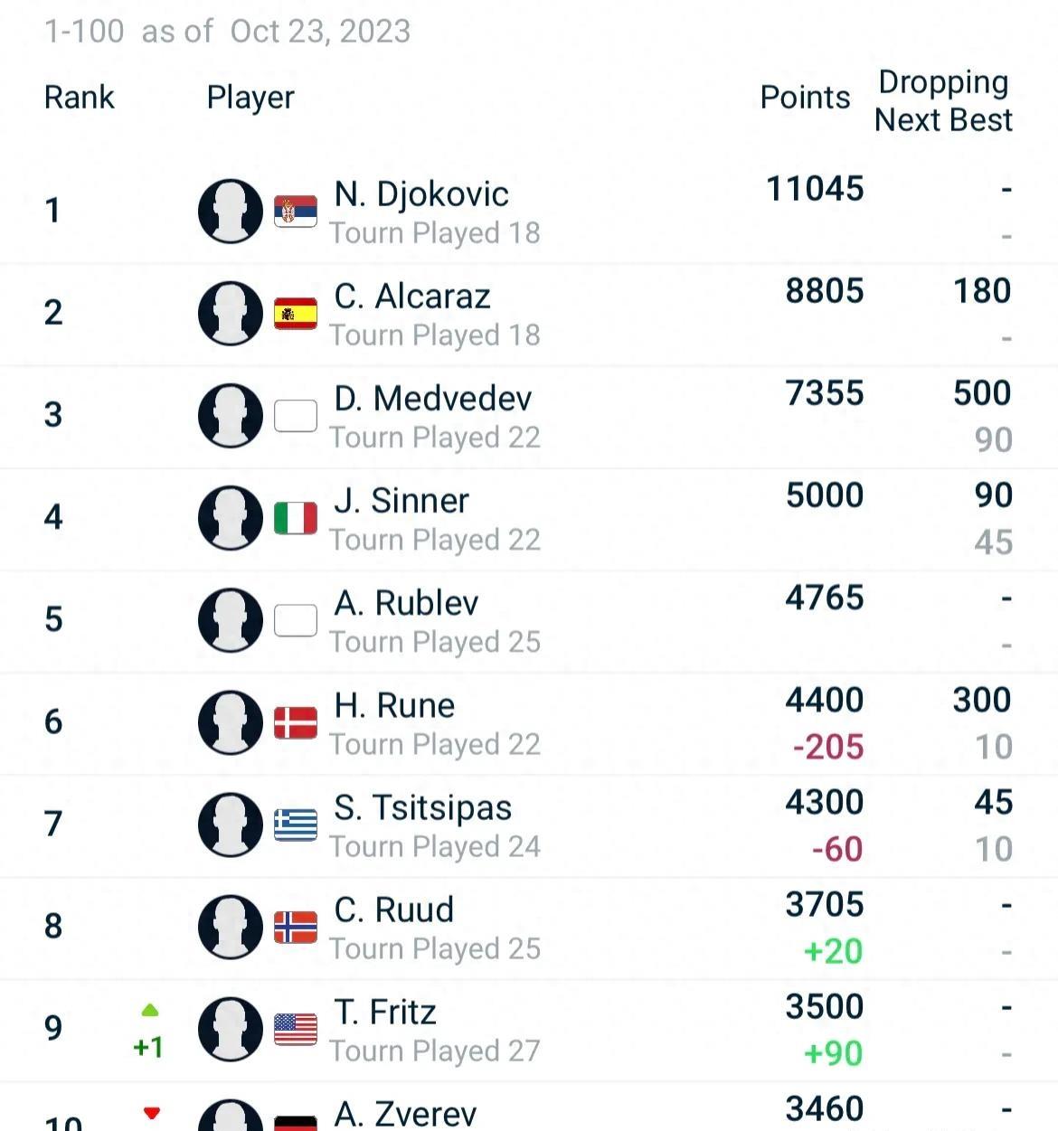 兹维列夫(-1)弗里茨( 1)鲁德西西帕斯鲁内卢布列夫辛纳梅德韦杰夫阿尔