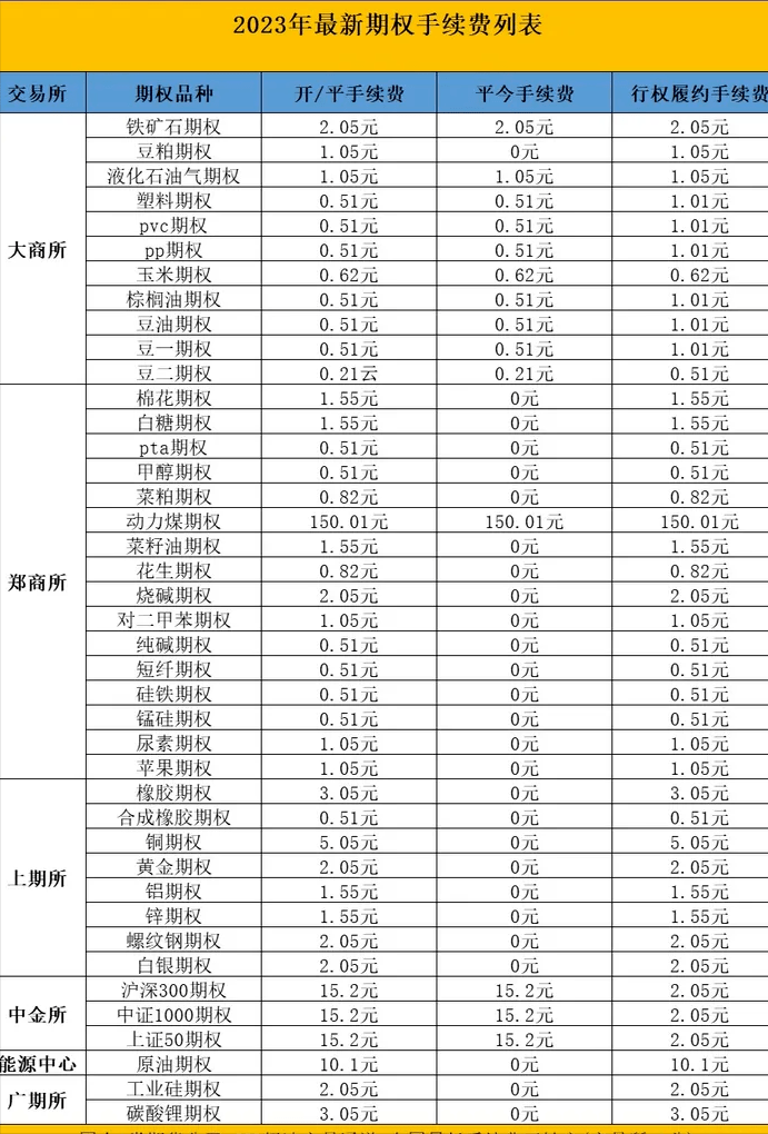 最新期货手续费一览表