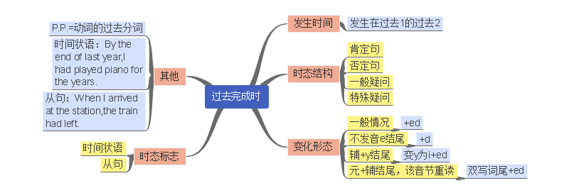 了解英语中的八大时态