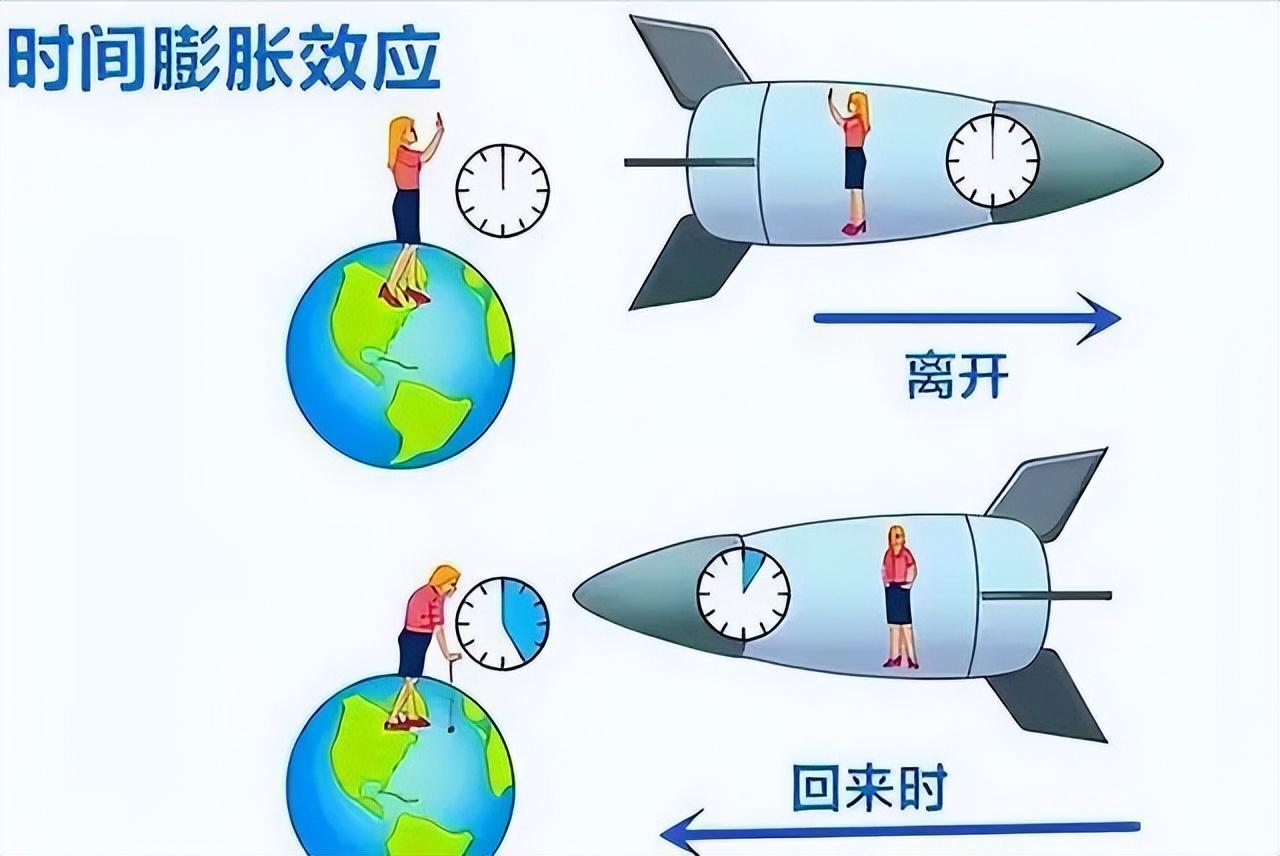 乘坐光速飞船飞行一分钟后返回地球，将会看到怎样的地球？(图6)