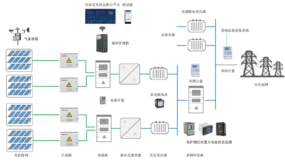 分布式光伏运维平台在公益场馆屋顶光伏发电系统的应用分析-安科瑞