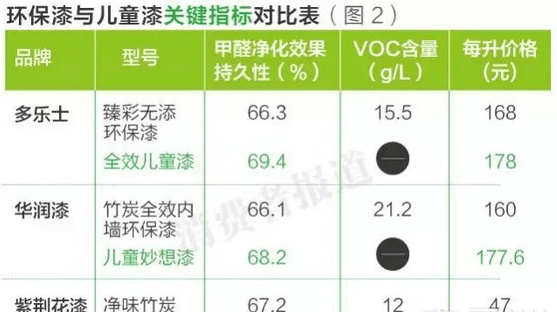 耐洗刷性:儿童漆表现较佳2,耐污渍性:三棵树,富亚等五款表现较差1