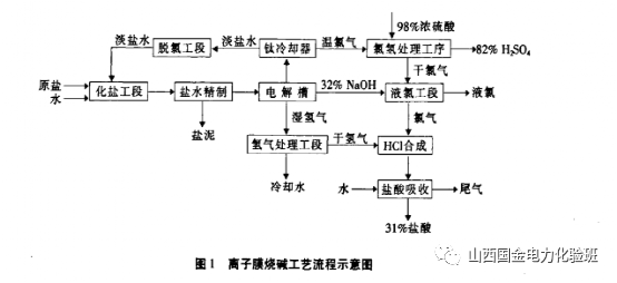 二,离子交换膜法电解制碱的主要生产流程盐水一次精制的主要目的是