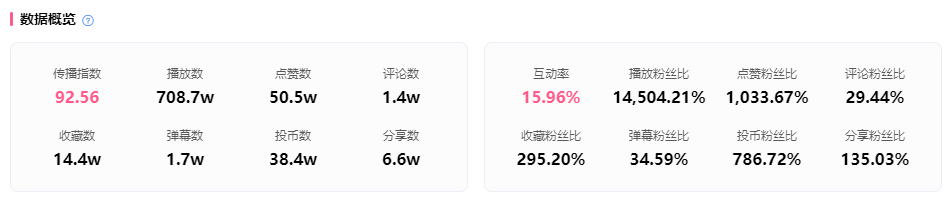 B站低粉逆袭!UP主暴涨700万播放打破流量低谷