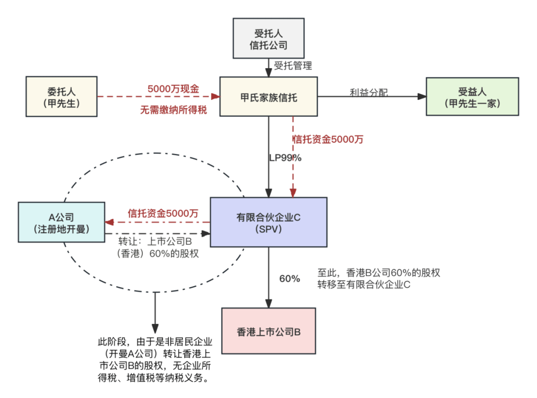 由家族信托通过信托资金收购有限合伙人的份额,成为