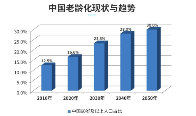 中国老龄化现状与趋势图片