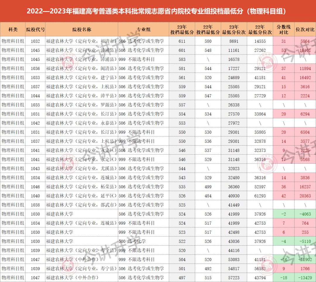 福建农林大学金山学院录取分_2023年福建农林大学金山学院录取分数线(2023-2024各专业最低录取分数线)_福建农林大学金山学院录取查询