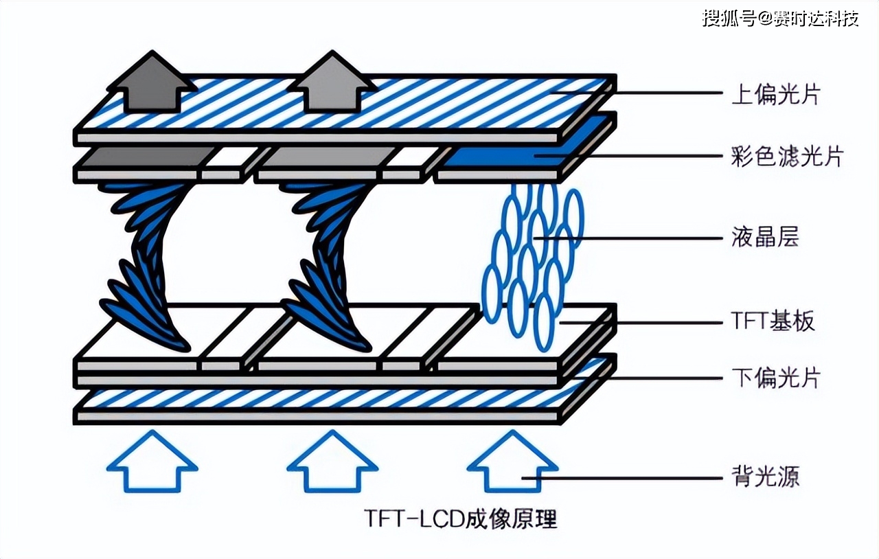 赛时达：被当作电子界“心脏”的TFT-LCD液晶屏，有哪些发展趋势?_手机搜狐网