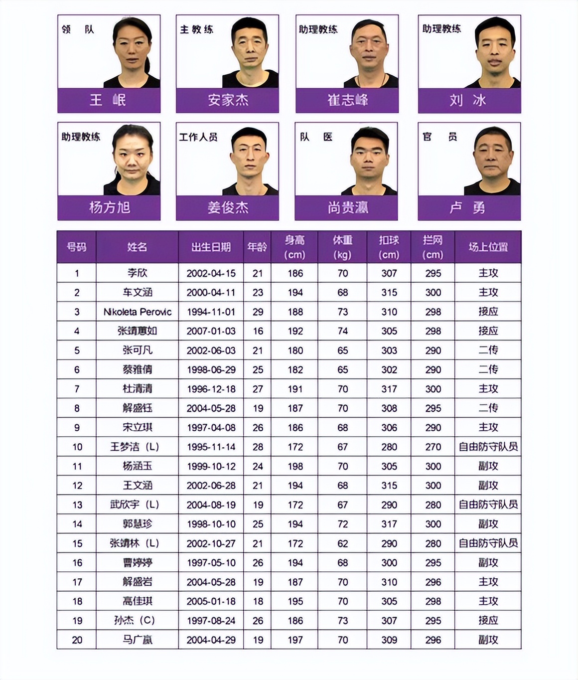 杨方旭作为1994年出生的球员,在接应位置上拥有天赋,身高1米90