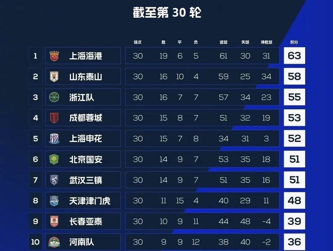 中超最新积分榜：武汉4-0河北占榜首，泰山、申花1球小胜分居2、3|山东泰山|积分榜|比赛_新浪新闻