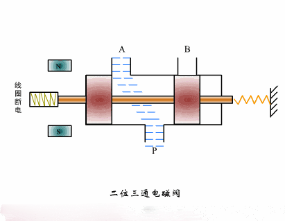 二位三通电磁阀也包含一个线圈,plc或者其他系统的一个输出点控制这个