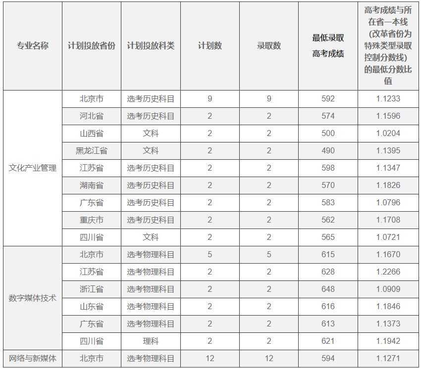 2023屆錄取分數線:◆2024年校考專業:表演,戲劇影視導演,攝影,跨