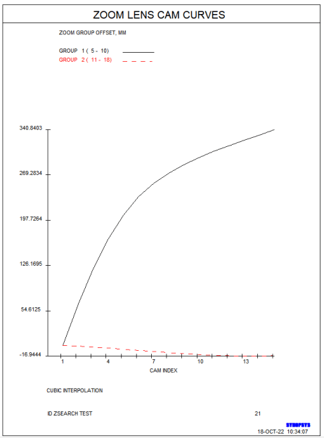 synopsys 光學設計軟件課程四十七:一個30倍的變焦鏡頭