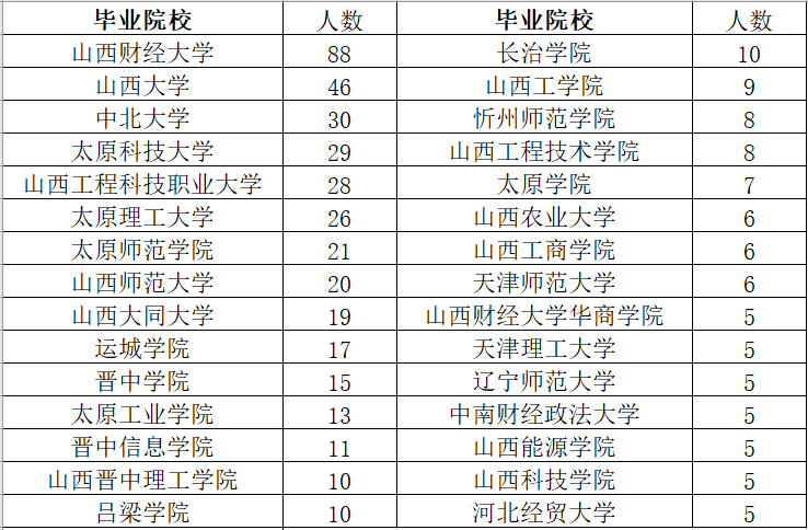 2023山西省稅務局擬錄用公務員866人,山西財經大學88人_碩士_高校