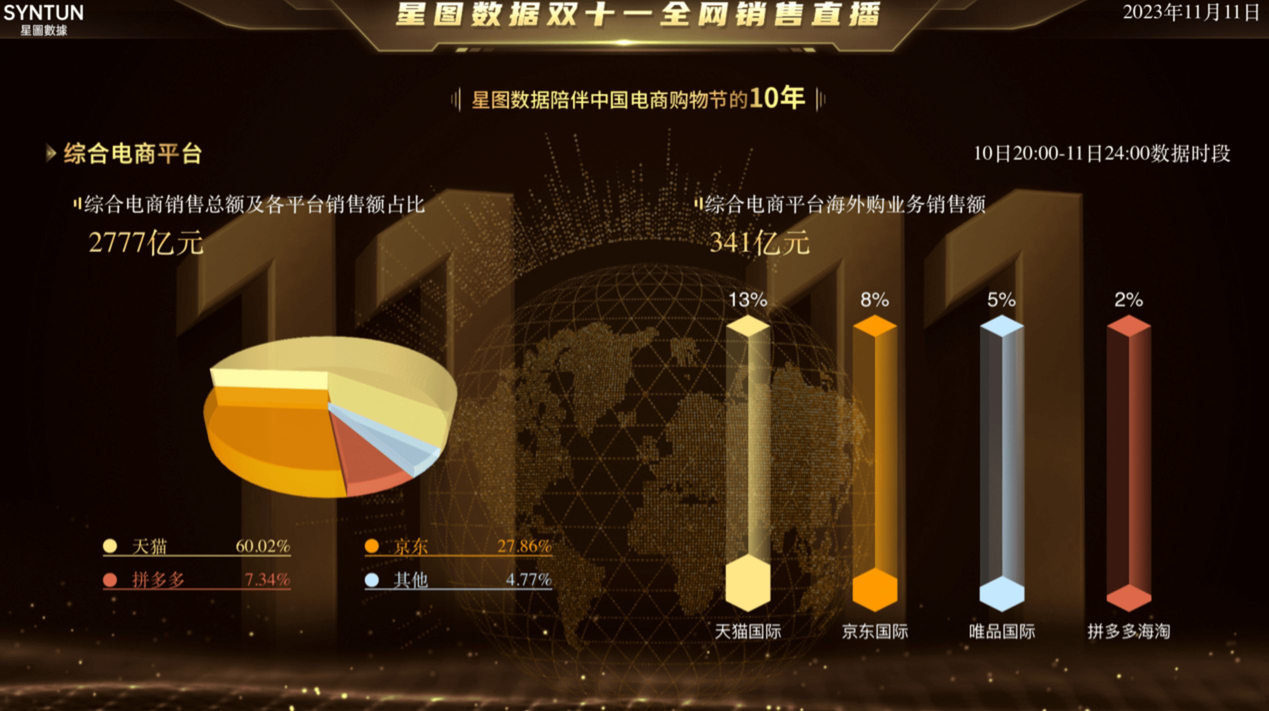 爆卖4928亿！最全双11数据战报大合集 15岁的双11还在“卷”啥？