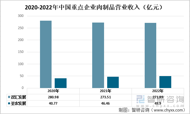 资料来源:企业年报,智研咨询整理从2020-2022年双汇发展及圣农发展的