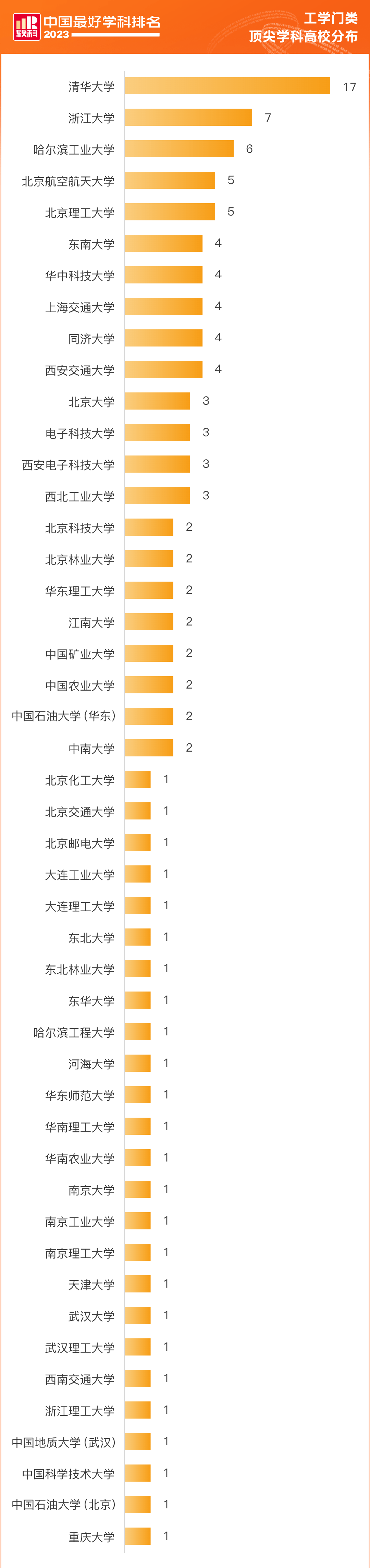 與電子科技大學,西安電子科技大學,西北工業大學,北京科技大學,北京