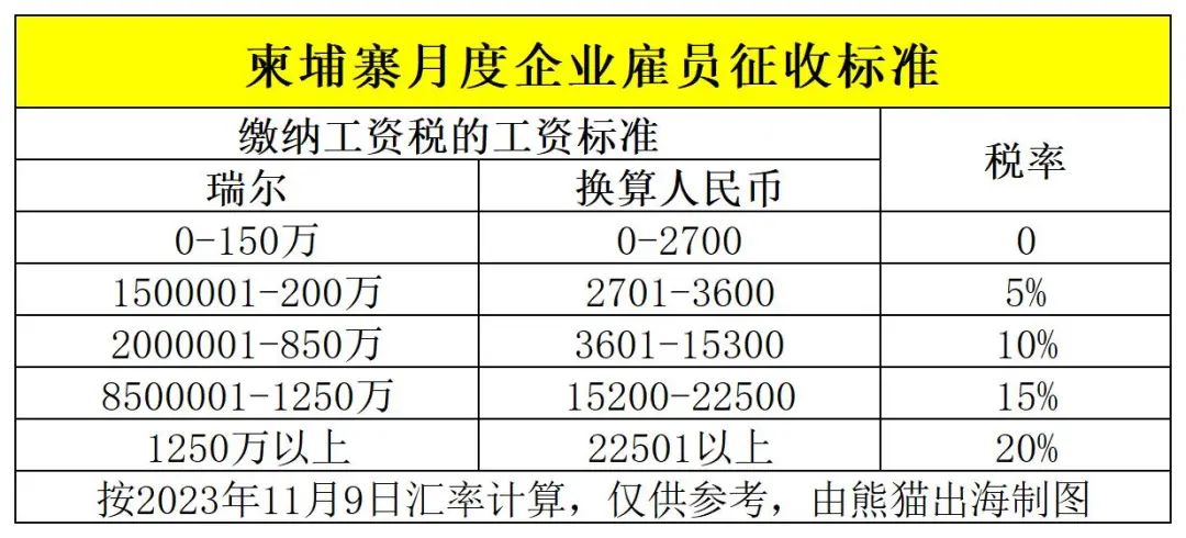 2024年起,紡織,服裝,鞋類和旅遊產品行業工人的最低工資標準為204美元