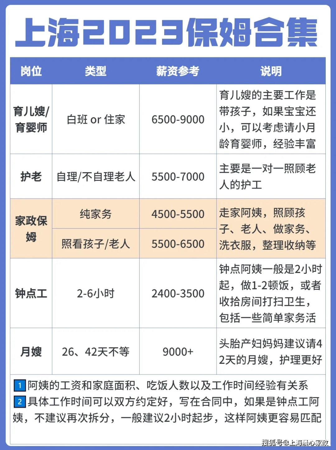 上海请一个全天保姆大概多少钱一个月