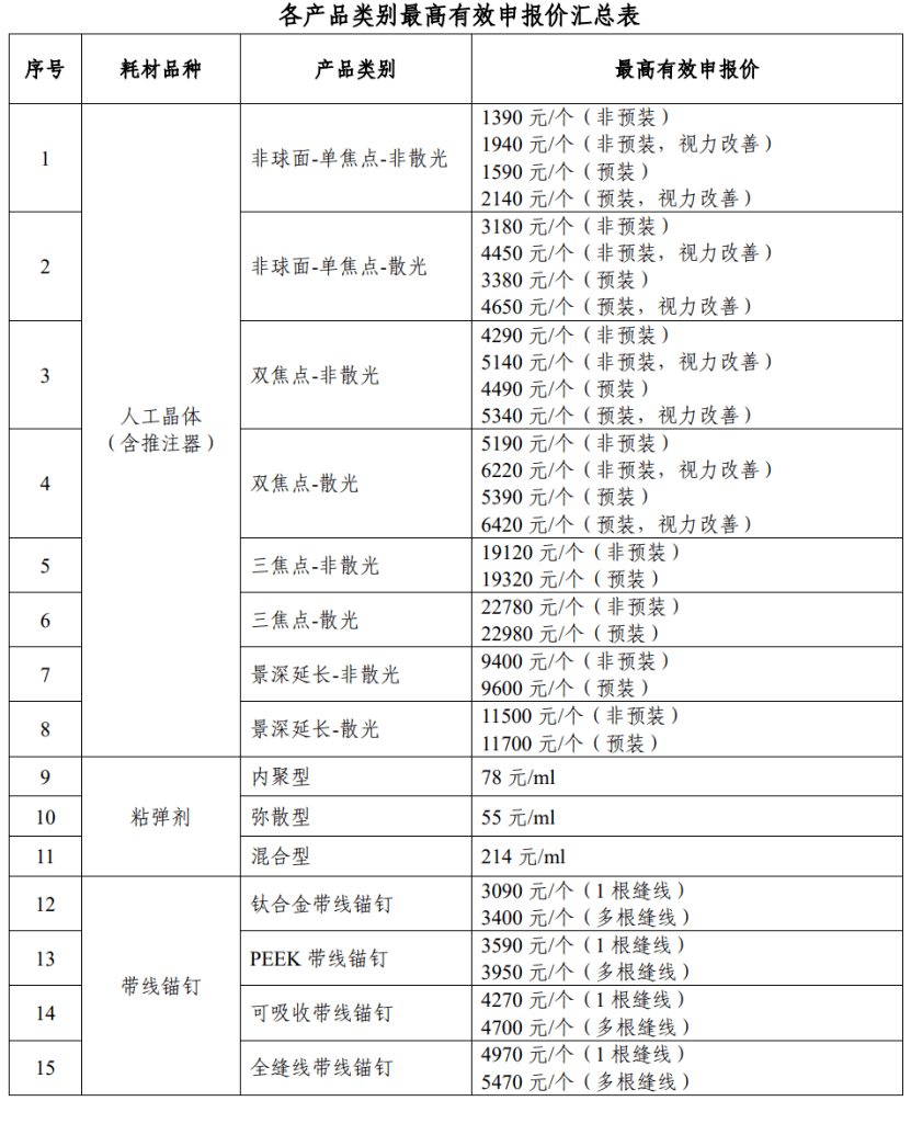 各产品类别对应的最高有效申报价(含伴随服务费,配送费等,人工晶体
