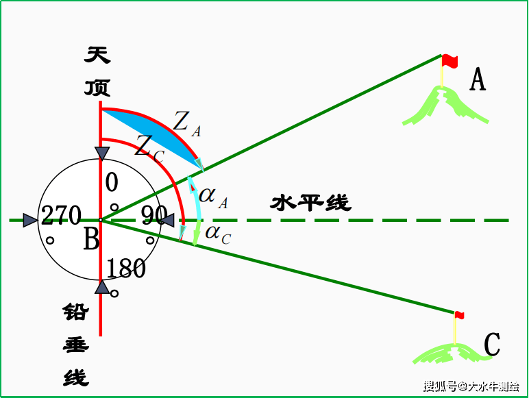 影响_视线_距离