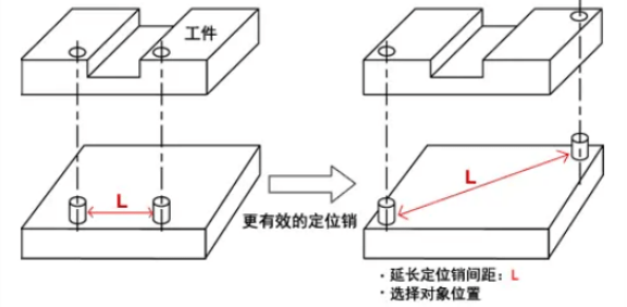 一面两销定位原理图片