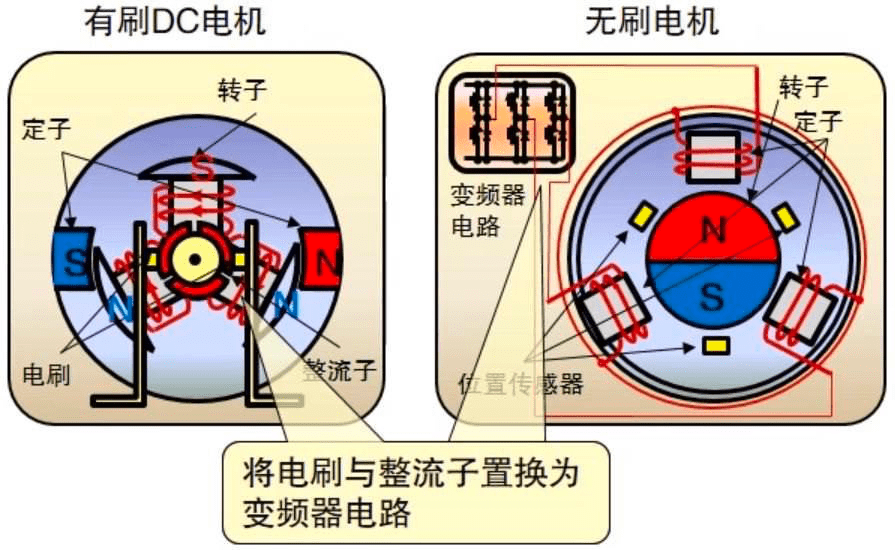 有刷電機:稱為直流電機或者碳刷電機,啟動速度快且調速平穩,制動也