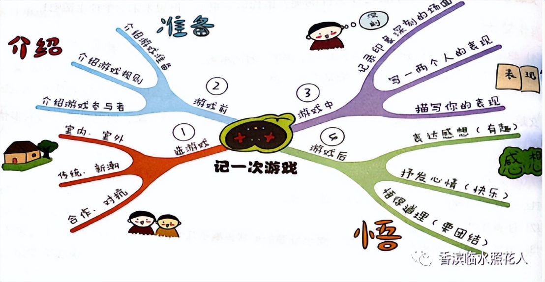 【思维导图"画"作文——四上习作"记一次游戏"】周唯《"捉"出来的快乐