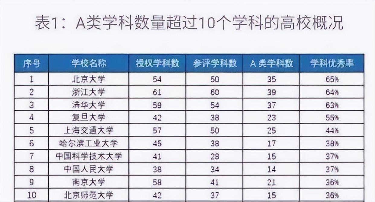 也大多是来自各省份的文理科状元,作为全国总冠军,北京大学的学科优秀