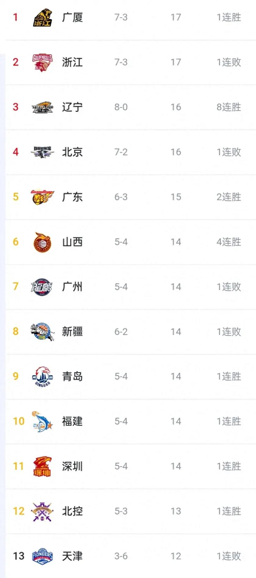 cba排名:广厦升第一,辽宁第三,广东第五,山东倒数第六_比赛_赛季_战绩