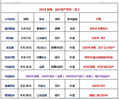 2023硅片制造风云:21个项目、348GW硅棒、硅片产能将落地！_手机搜狐网