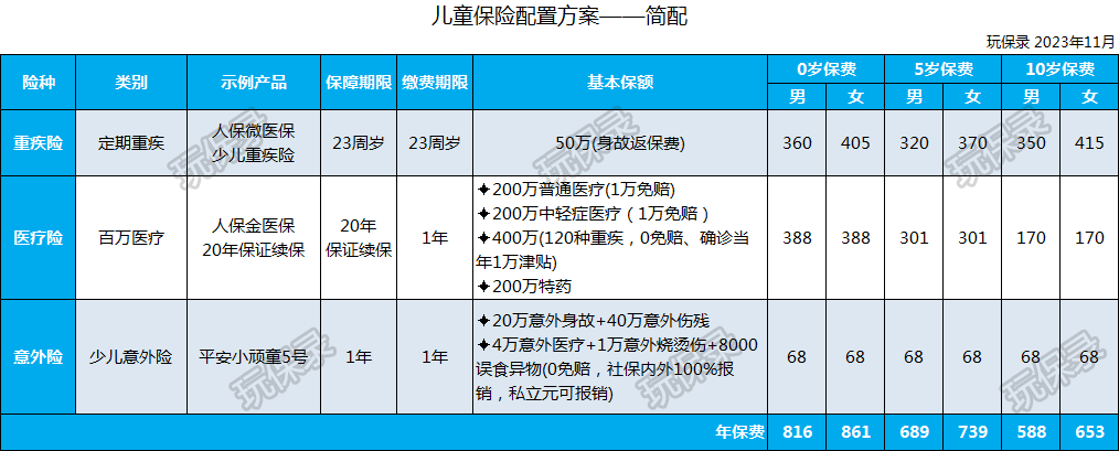 孩子的保險這樣買最划算(11月更新)_醫療_產品_保障