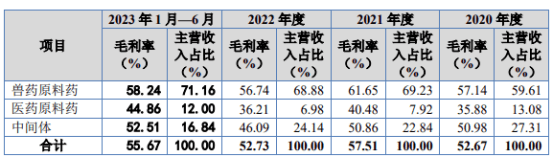 海昇药业毛利问题遭监管四轮追问 产品和客户集中度均较高