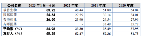 海昇药业毛利问题遭监管四轮追问 产品和客户集中度均较高