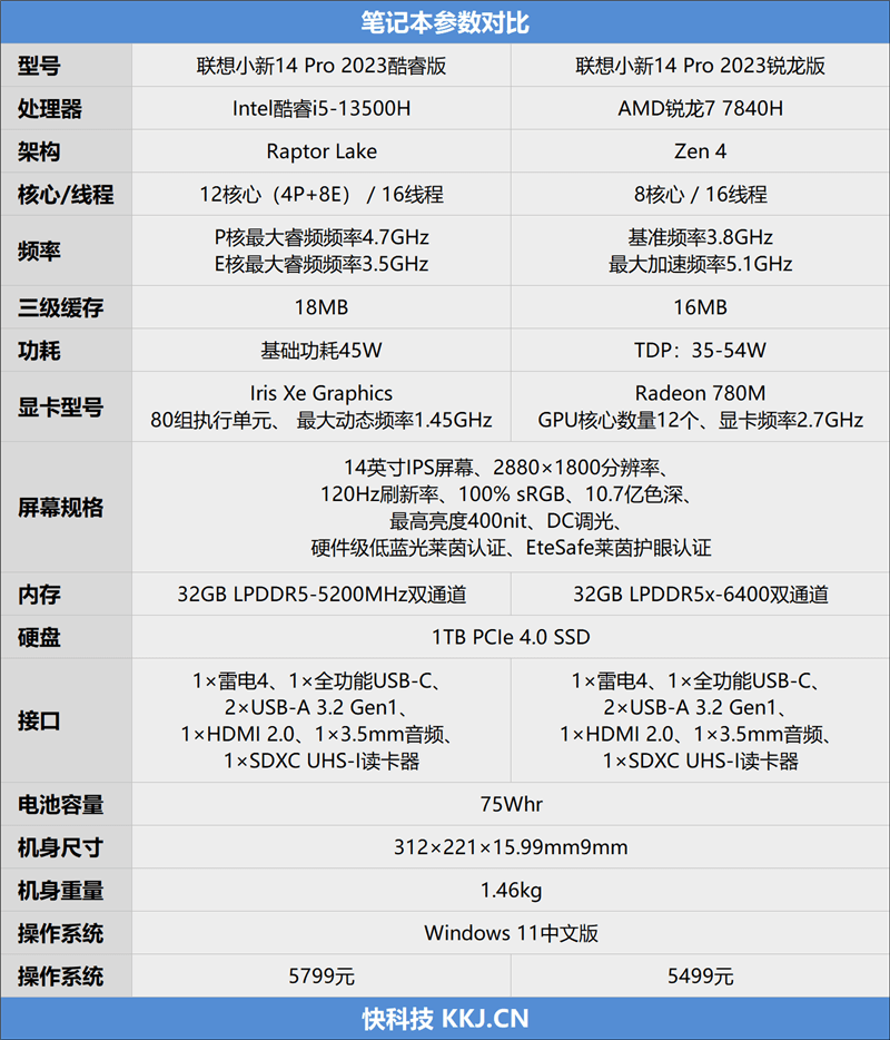 联想小新Pro 14 2023酷睿版/锐龙版对比：In***续航支棱起来了！长达14.5小时(图2)