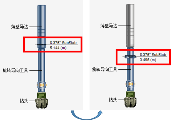 旋导扶正器位置优化(3)深井降摩减扭技术①浅部轨迹精细化控制.