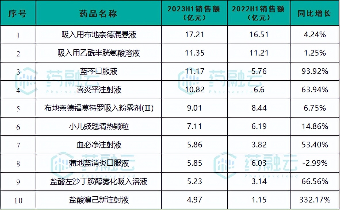 吸入用布地奈德混懸液,吸入用乙酰半胱氨酸溶液,藍芩口服液,喜炎平