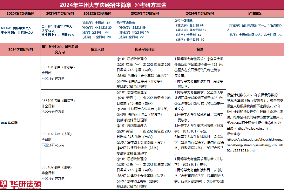 蘭州大學法學院前身為蘭州大學法律學系.