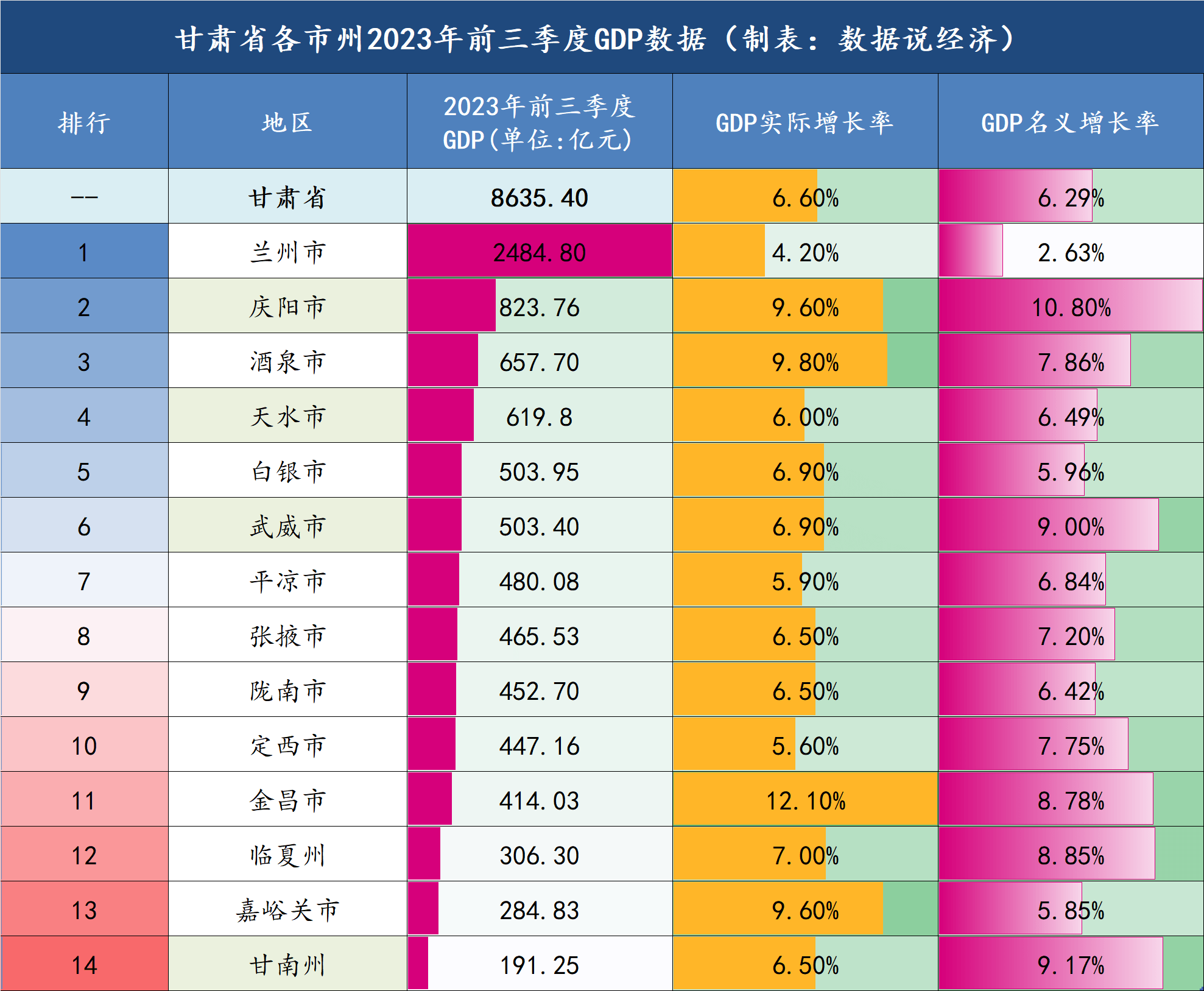 2023年前三季度甘肃各市州gdp数据出炉,庆阳名义增速最快