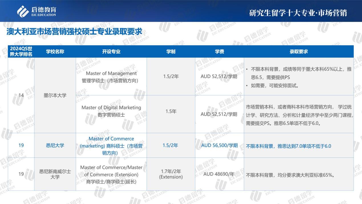 以英國院校的市場營銷專業為例,一般要求申請者的均分在75%-85%,雅思