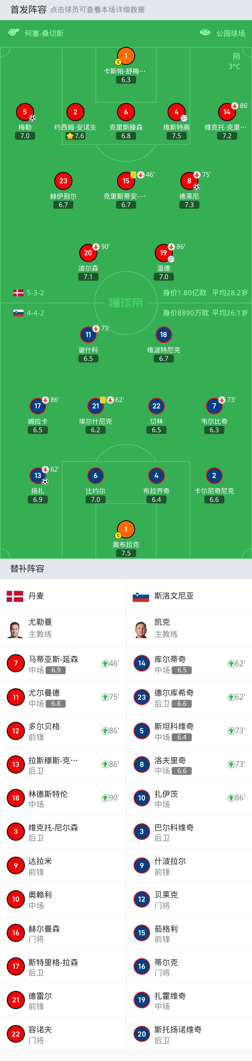 丹麦2-1斯洛文尼亚,德莱尼破门,梅勒建功_克里斯蒂安森_扬扎_比分