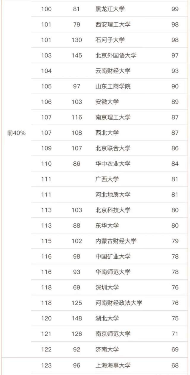 中山大学工商管理学科实力_工商管理排名_2023年工商管理学院排名
