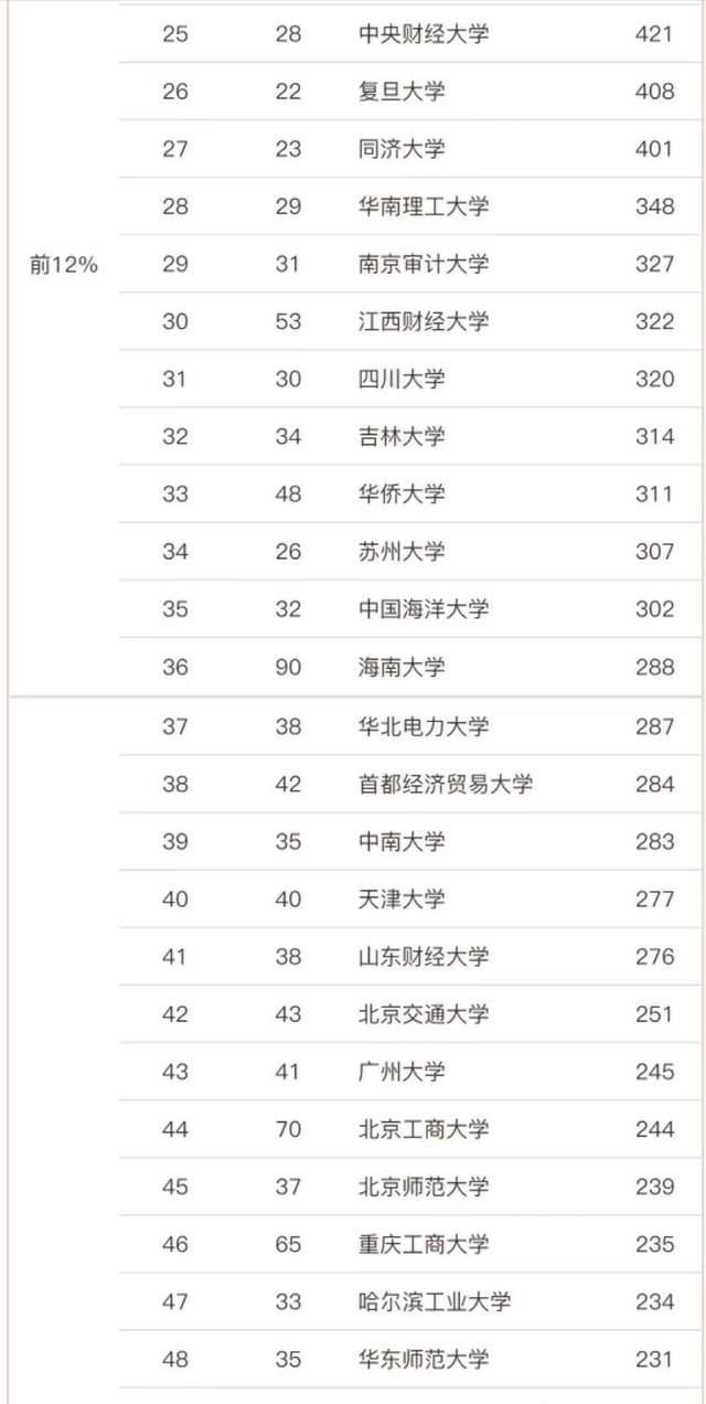 工商管理排名_2023年工商管理学院排名_中山大学工商管理学科实力