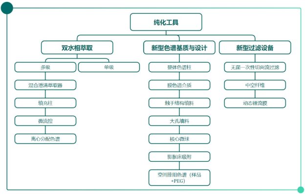 7),分別是cho細胞,漢遜酵母和釀酒酵母.