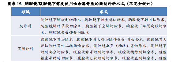 對於難度較高的三級,四級微創外科手術,傳統需要手工縫合的相關術式